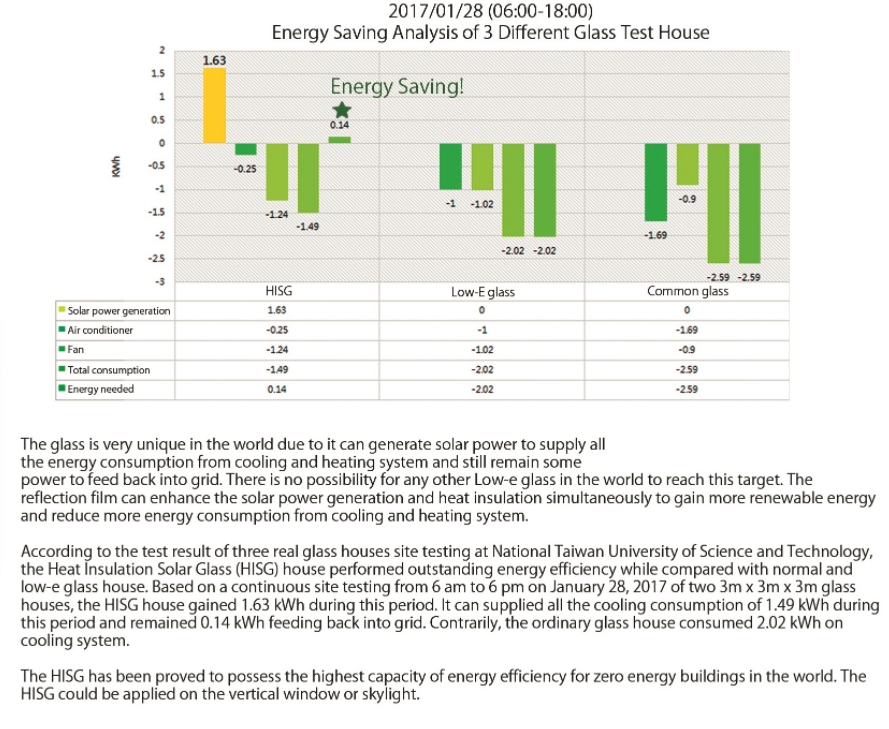 HISG Energy Saving Analysis of 3 Different Glass Test Hourse