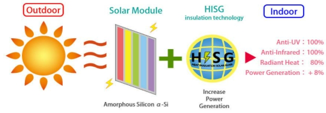 Yushi Hisg Insuiation Solar glass® 
