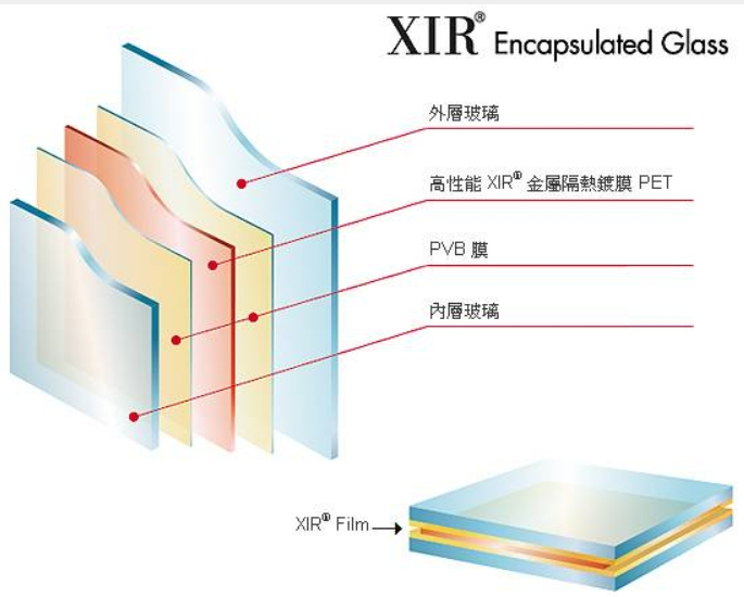 育璽-XIR® 高性能膠囊玻璃